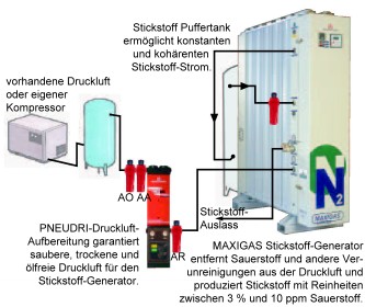 Typisches MAXIGAS System