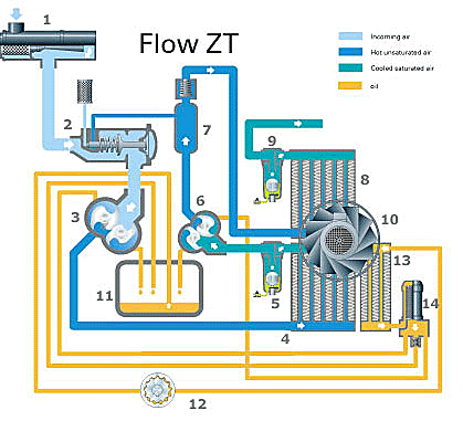 ZT-Baureihe Strömungsdiagramm